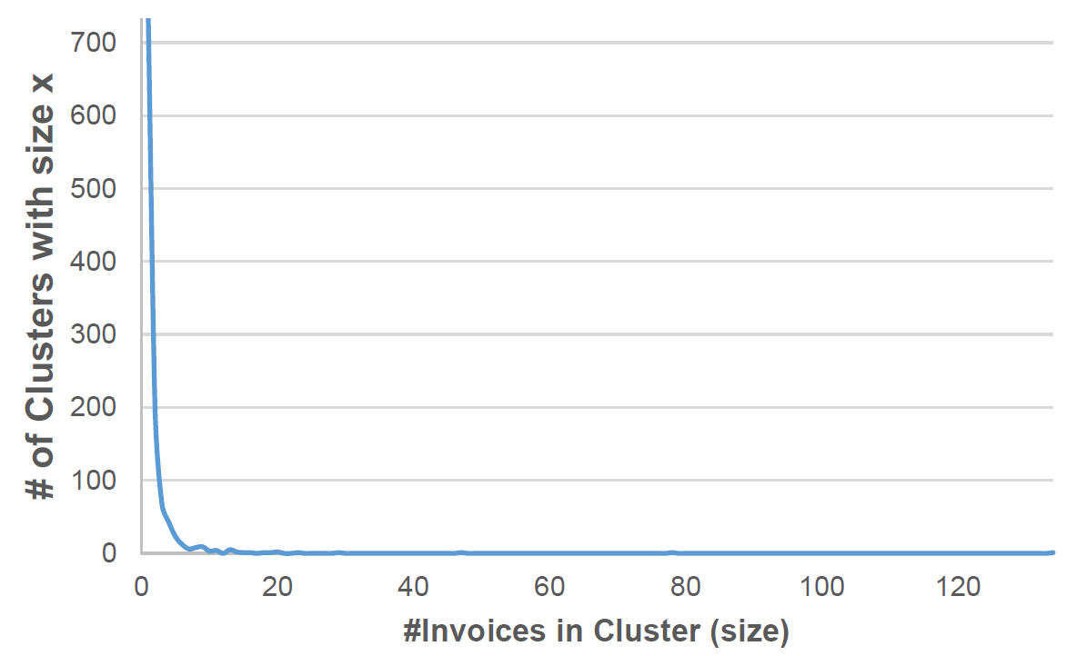 Verteilung der unterschiedlichen Layouts eines Kunden