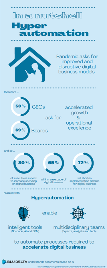 Hyperautomation - Infographic