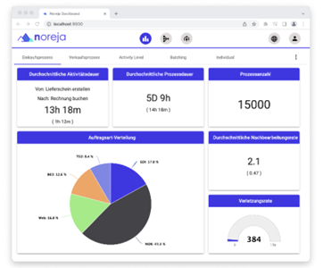 Dashboard Purchase-to-Pay Process