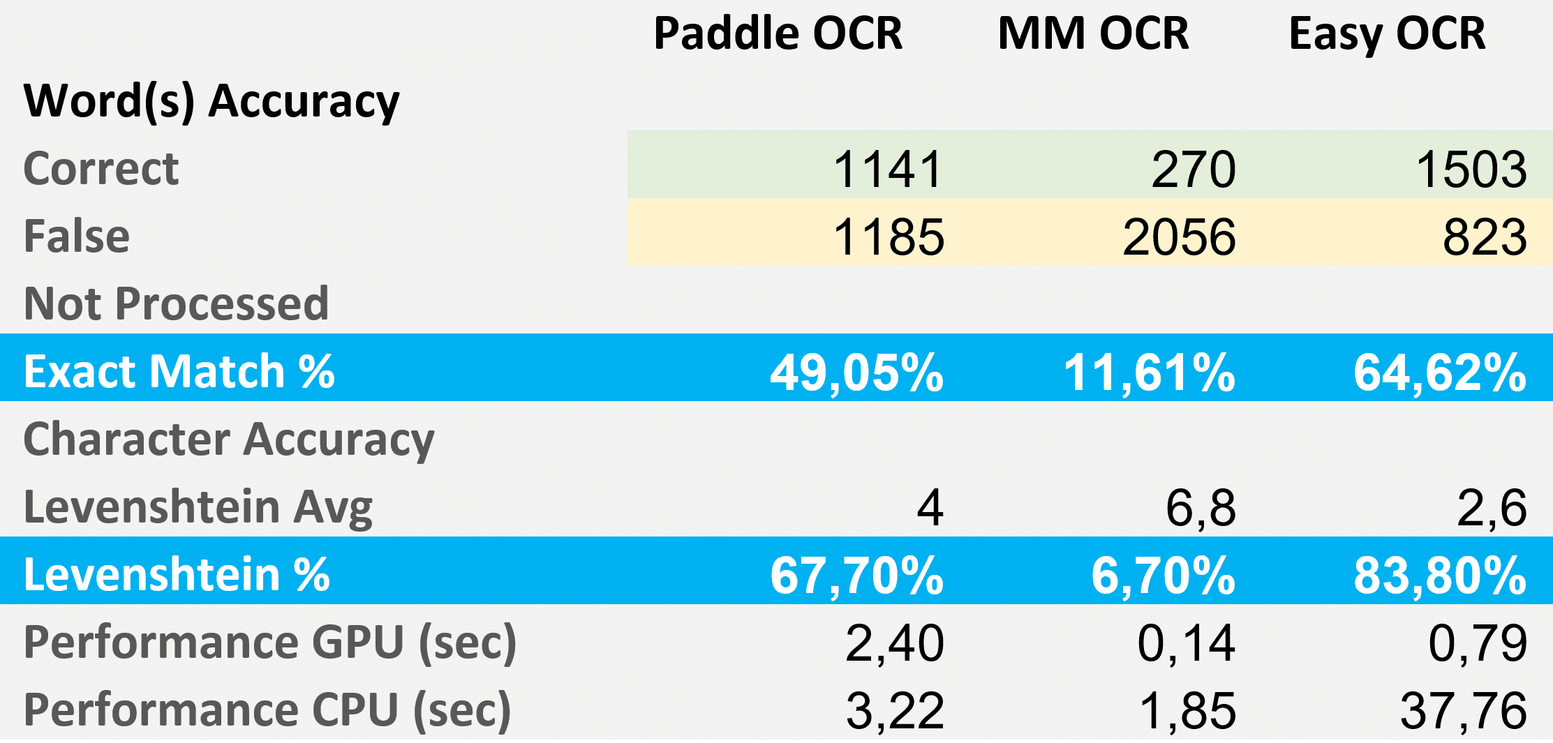 OCR Benchmark table