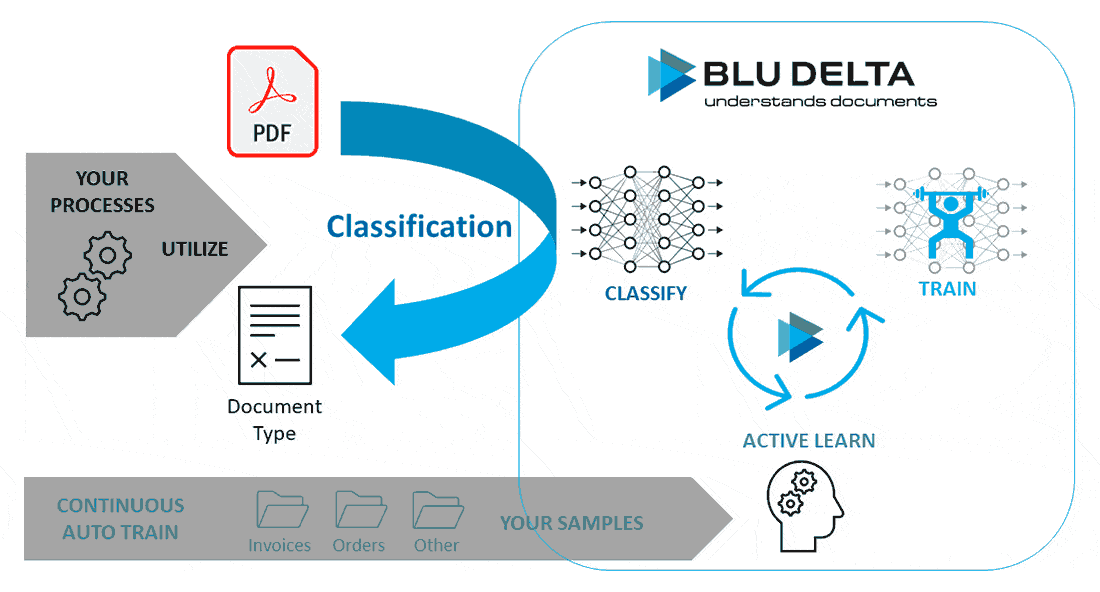Hochwertige-Dokumentenklassifizierung-dank-kontinuierlichem-Auto-Training