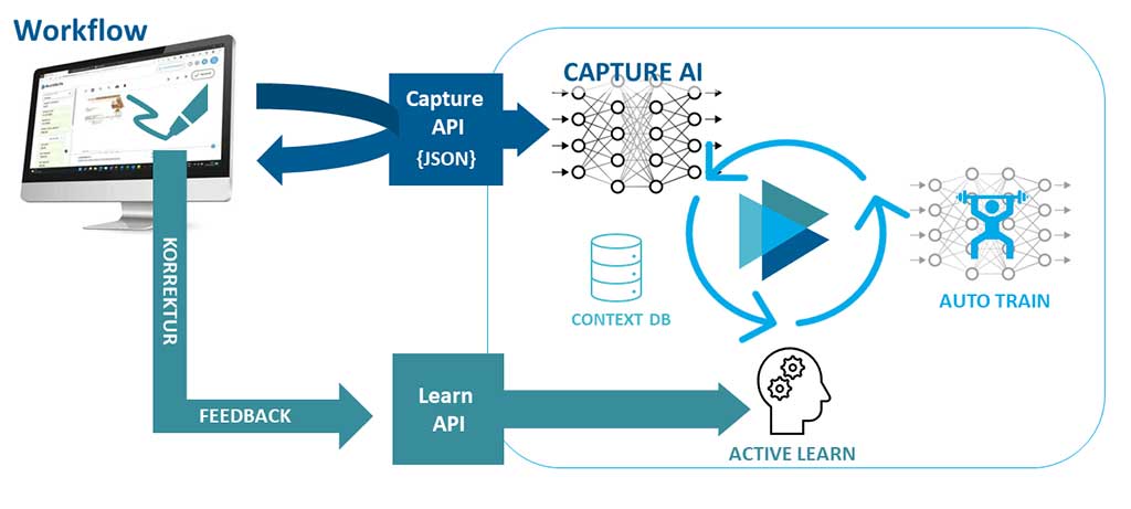 Datenerfassung Workflow